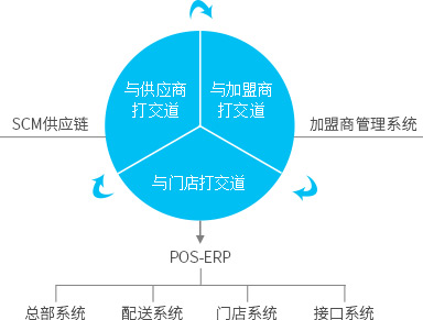 便利店，御商軟件