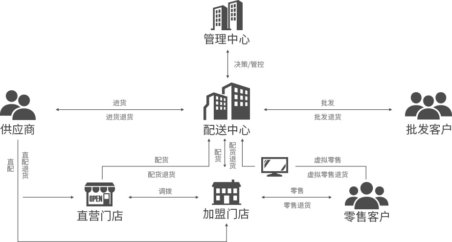 便利店，御商軟件