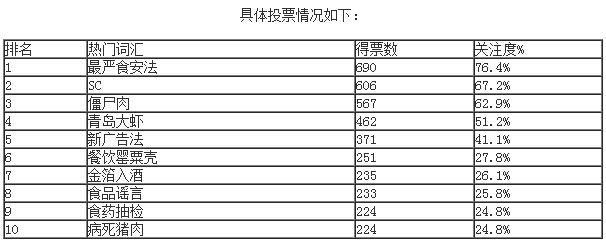 “最嚴(yán)食安法”、“SC”等上榜2015年食品行業(yè)十大熱門(mén)詞匯|餐飲界