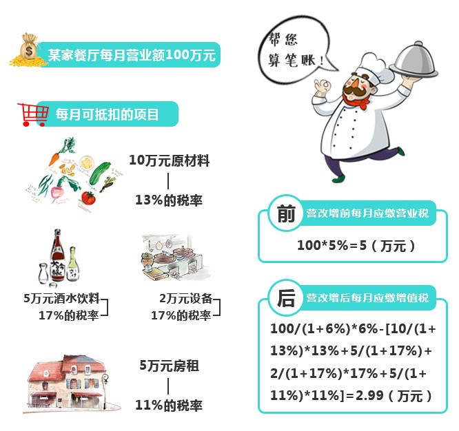 再不看就虧大了！“營改增”下，餐企做好這四點可減稅！