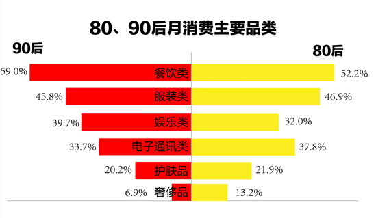 1.7億90后，59%的消費(fèi)都在餐飲...機(jī)遇在哪兒？