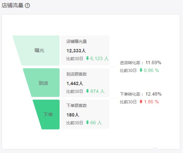 老店沒(méi)訂單？詳解影響外賣(mài)訂單增長(zhǎng)的12大因素