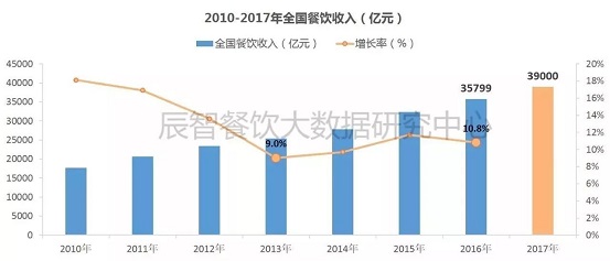 2017消費數(shù)據(jù)大盤點，展望2018年餐飲發(fā)展10大趨勢