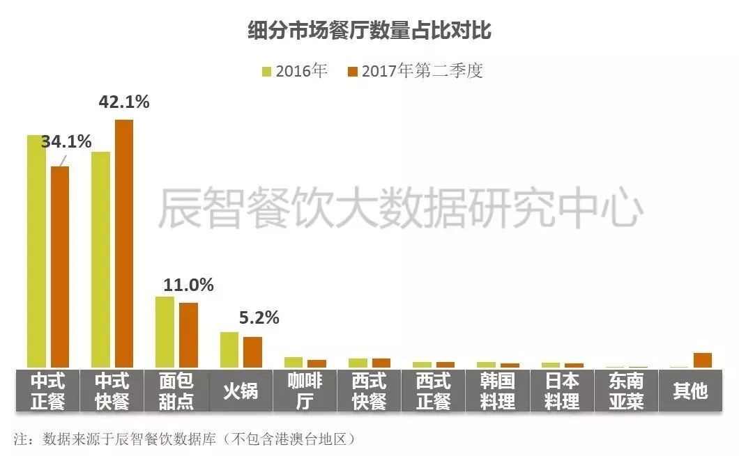 在中餐市場(chǎng)中占比33.2%、全國(guó)門店超70萬家的小吃品類該怎么玩？ | 大數(shù)據(jù)