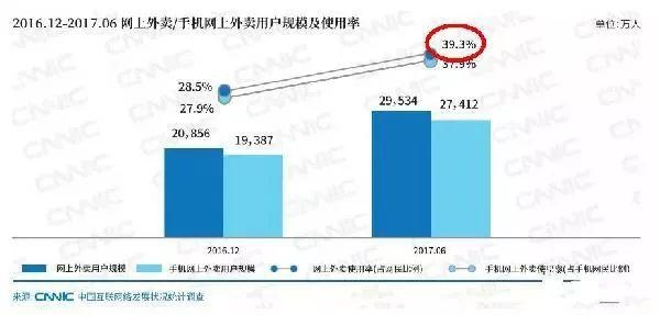 近四成網(wǎng)民都在點外賣，商家該如何選擇？