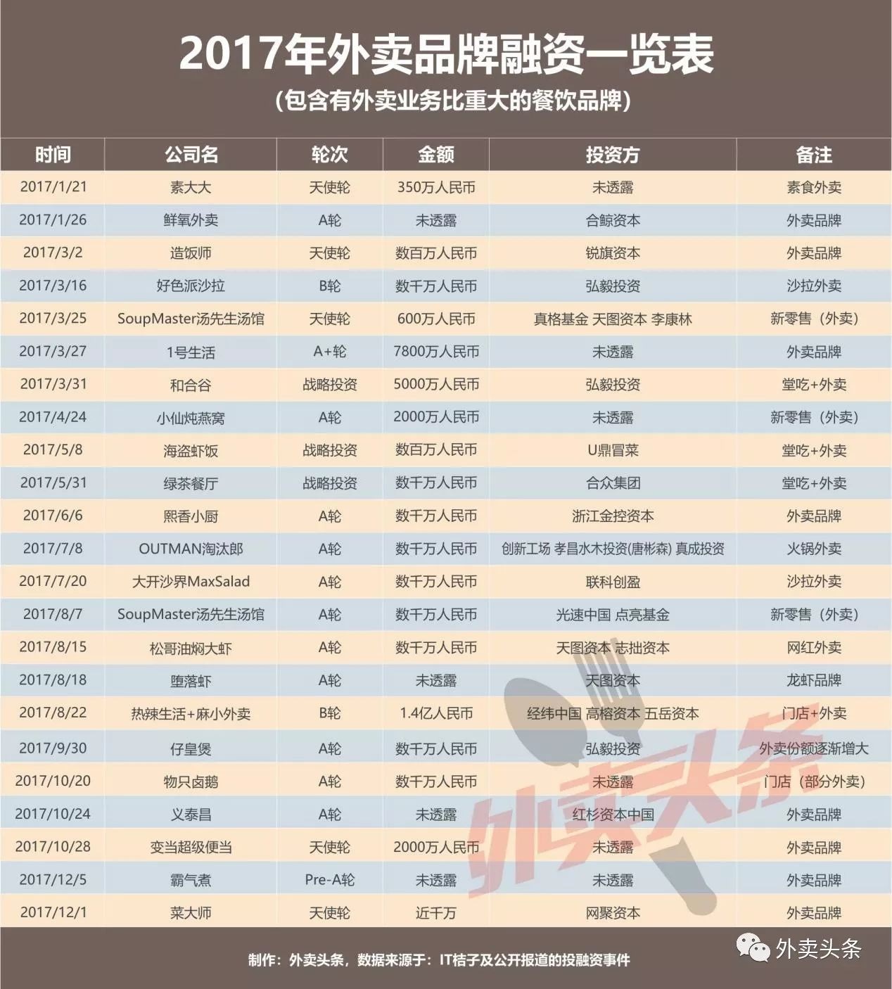 盤點：2017年相關(guān)融資占比近5成，行業(yè)迎來洗牌期？