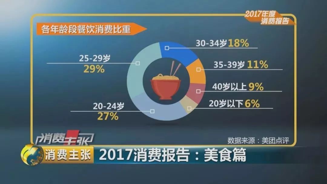 2017美食消費(fèi)報(bào)告：90后成消費(fèi)主體、消費(fèi)者最?lèi)?ài)小龍蝦、6成消費(fèi)者習(xí)慣吃宵夜