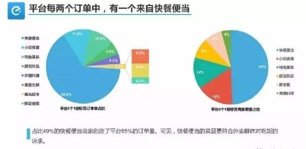 外賣(mài)單量少、不掙錢(qián)怎么破？關(guān)鍵在于保量和保利潤(rùn)！