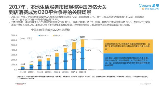 2017年O2O行業(yè)盤點：市場規(guī)模近萬億 線下流量爭奪戰(zhàn)開始