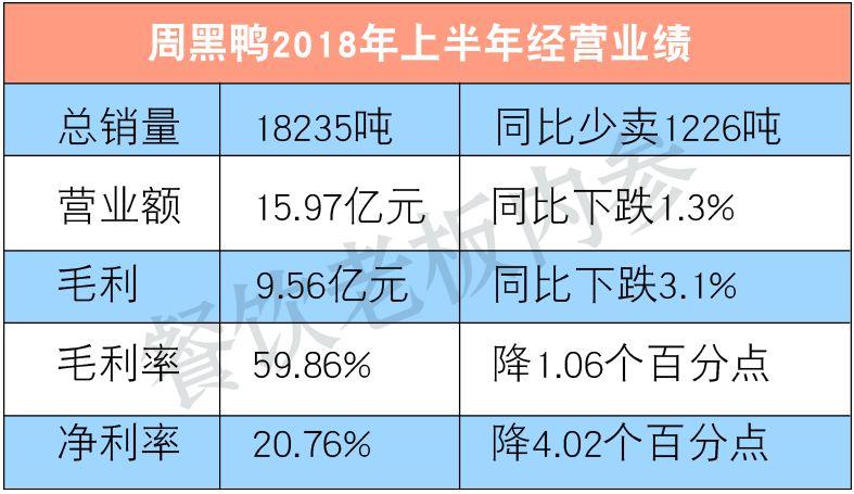 半年少賣1200噸！周黑鴨的墻角被誰(shuí)挖了？