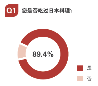 用數(shù)據(jù)告訴你，日料市場中有哪些運(yùn)營痛點(diǎn)？