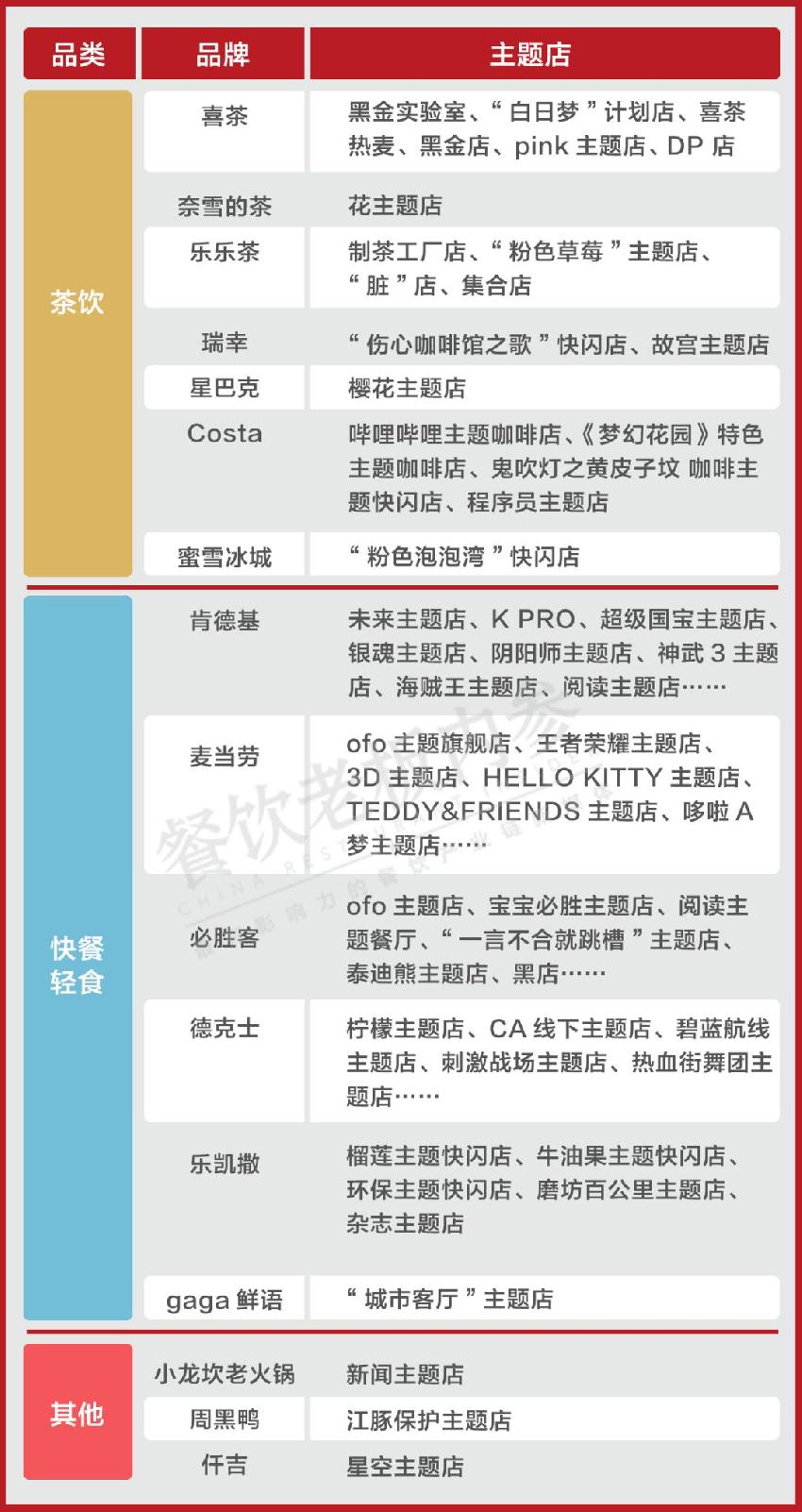 喜茶、肯德基、小龍坎……主業(yè)之余，到底還想賣什么？