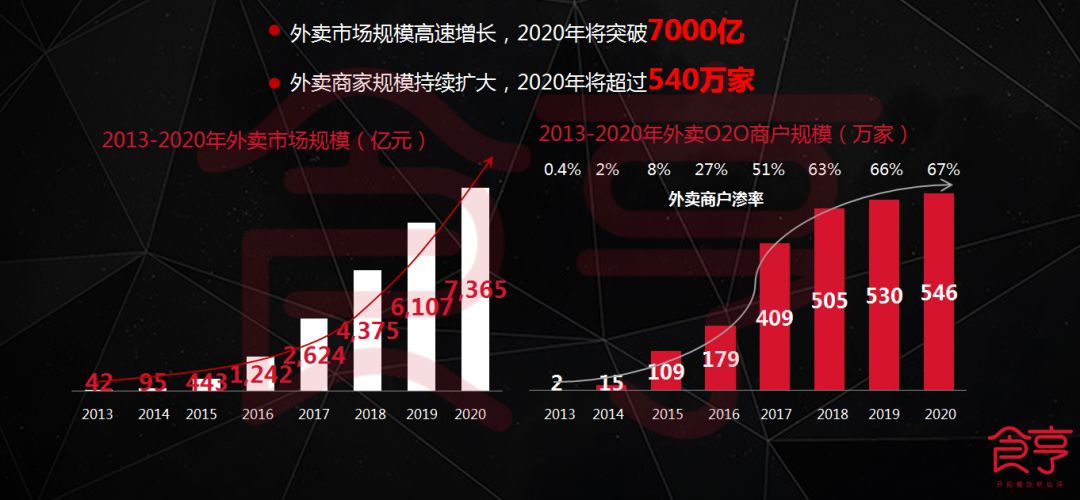 5招賺翻！揭秘外賣運營成功秘籍！