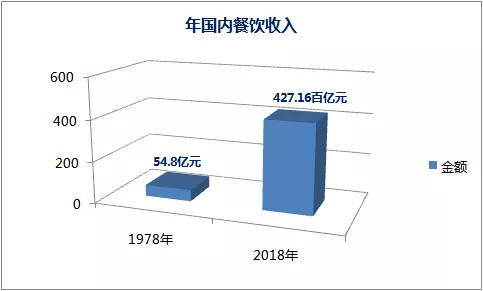 盤點(diǎn)2019餐飲發(fā)展的幾大常態(tài)，展望2020餐飲走向哪？｜餐見