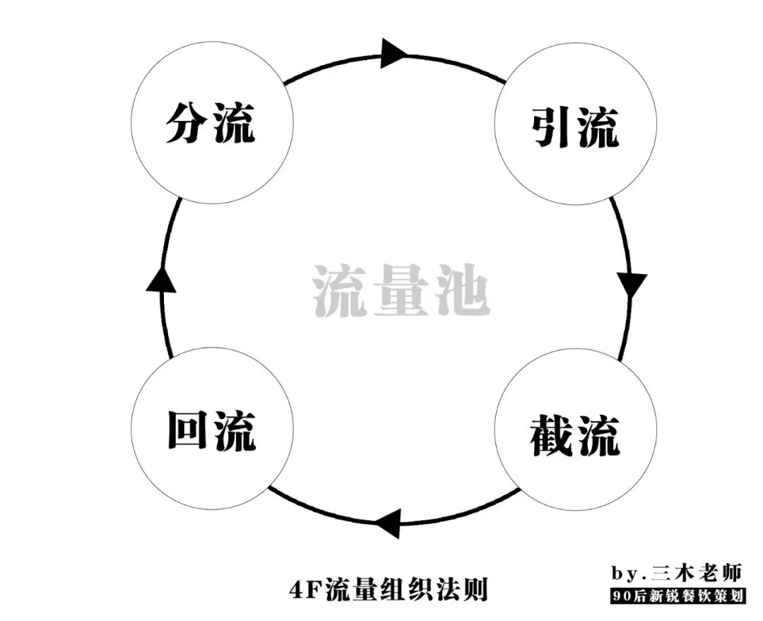 業(yè)績提升250%？餐飲人不得不學(xué)的“4F”流量組織萬能公式！