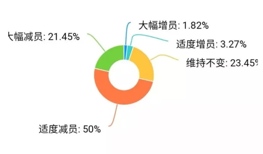 疫情重擊：廣東30%餐企收益下降超50%，宴席損失2億 | 調(diào)查報告