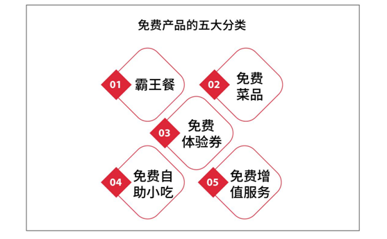 鶴九：餐廳如何設(shè)置免費(fèi)產(chǎn)品？| 摘錄