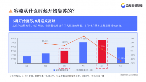 及刻大數(shù)據發(fā)布疫情后餐飲客流洞察報告：西安居北方城市之首