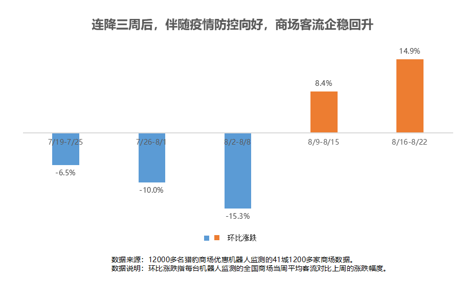 獵豹商場優(yōu)惠機器人大數(shù)據(jù)：多地解封、降級！客流曾跌超30%的商場現(xiàn)在怎樣了？