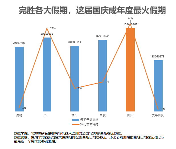 獵豹移動商場機器人國慶餐飲數(shù)據(jù):多人套餐訂單上漲2.6倍,火鍋、湘菜、海鮮煲更受歡迎