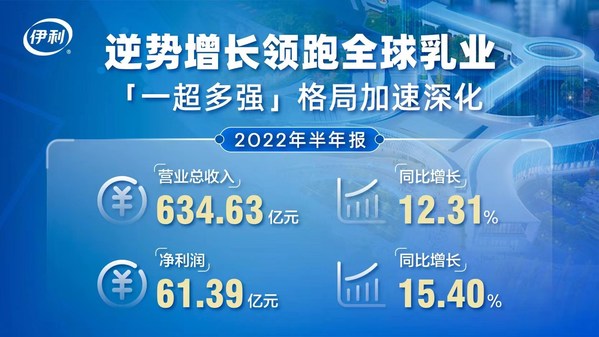 伊利上半年?duì)I收增長(zhǎng)12.31% 凈利增長(zhǎng)15.40%