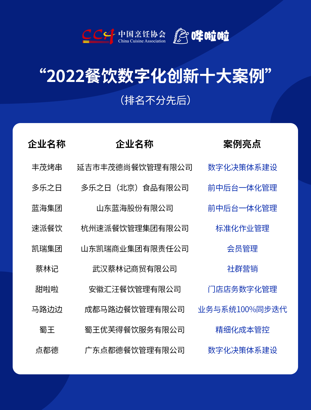 “2022餐飲數(shù)字化創(chuàng)新十大案例”發(fā)布，豐茂烤串、甜啦啦等企業(yè)入選|餐飲界