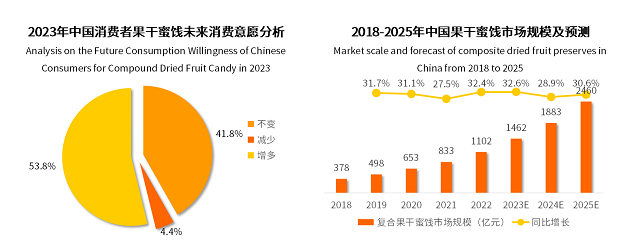 2022年果干蜜餞市場突破千億元，棗仁派成為行業(yè)新爆品|餐飲界