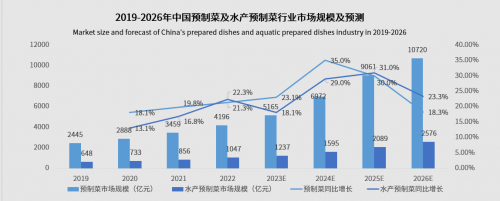 頭部企業(yè)紛紛押寶水產(chǎn)預(yù)制菜，瓜分千億市場(chǎng)|餐飲界