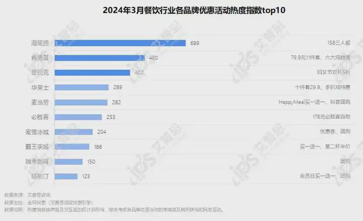 簡(jiǎn)報(bào)｜首發(fā)：2024年03月餐飲行業(yè)網(wǎng)絡(luò)營(yíng)銷(xiāo)報(bào)告|餐飲界