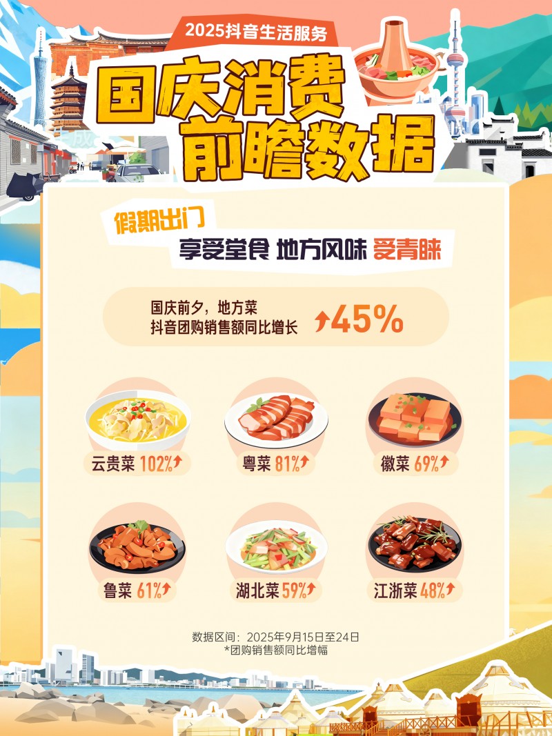 抖音生活服務國慶消費前瞻：小城住宿訂單量增47%，地方菜堂食受歡迎