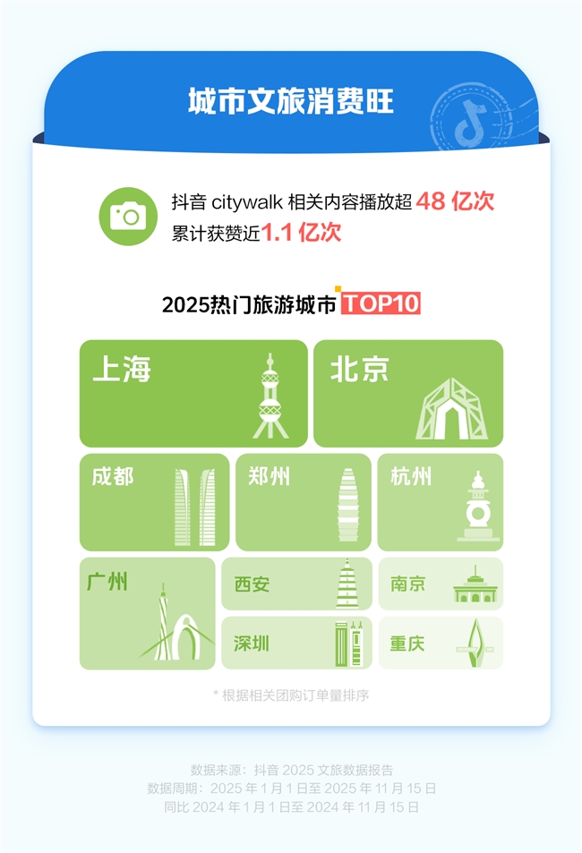 抖音生活服務(wù)：2025年賽事游、演唱會游、非遺游火熱，雞排哥帶動小城煙火消費